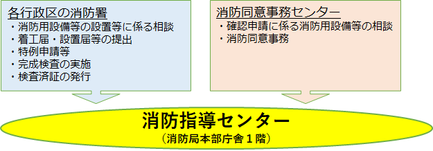 各行政区の消防署