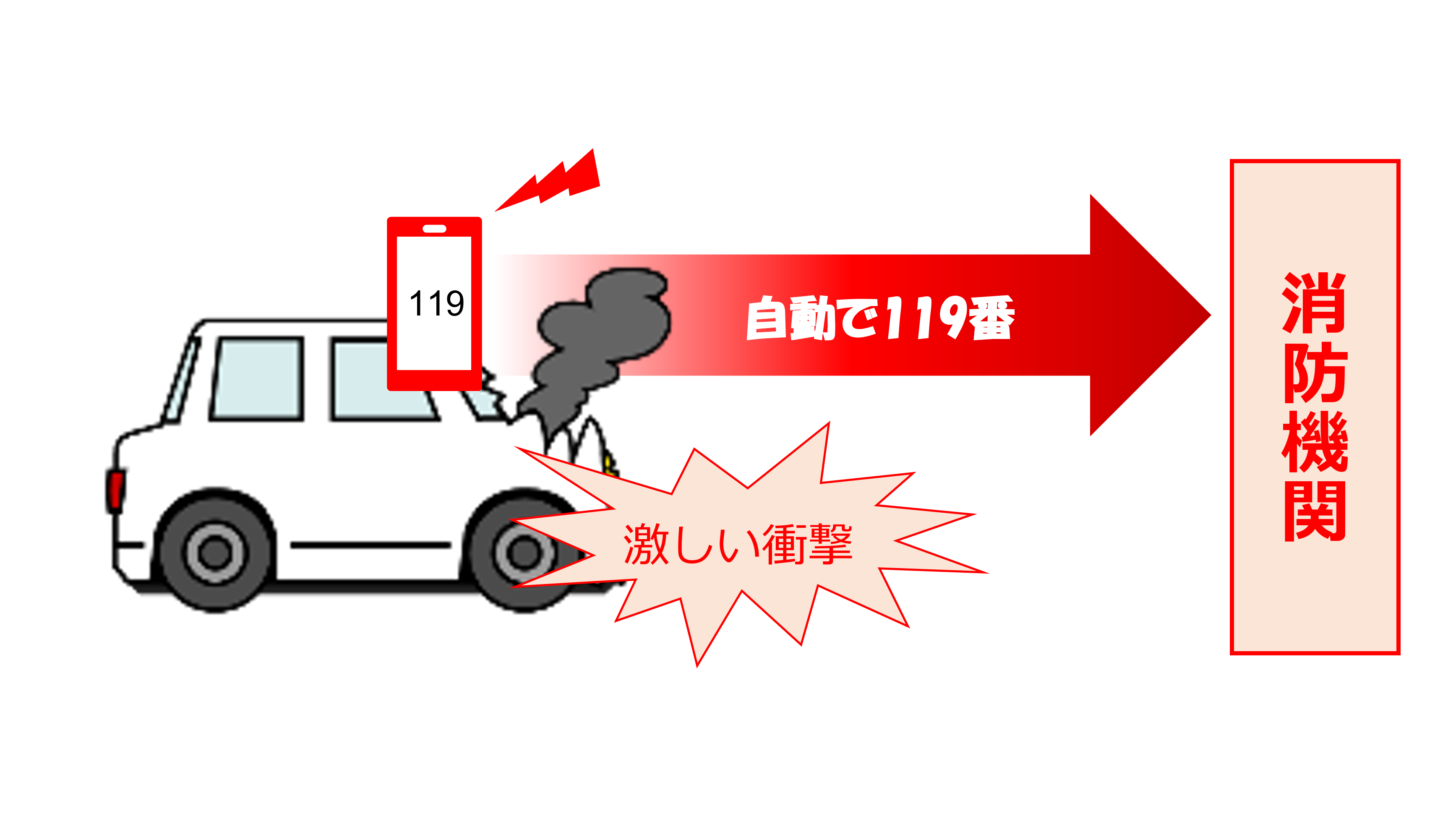 車が事故を起こし自動で119通報する画像