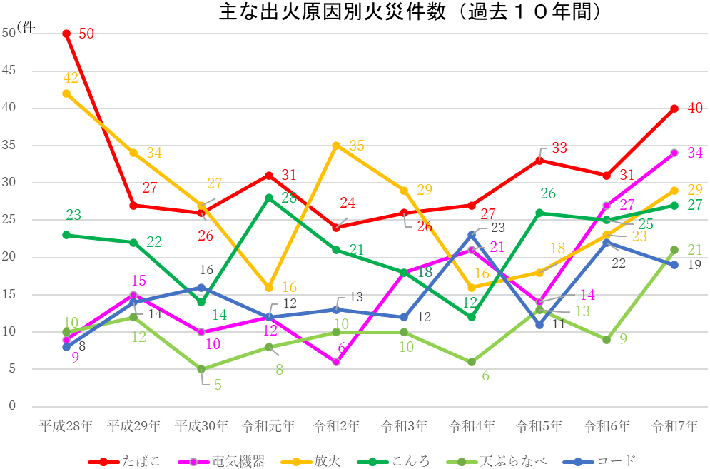 主な出火原因別火災件数（過去10年間）
