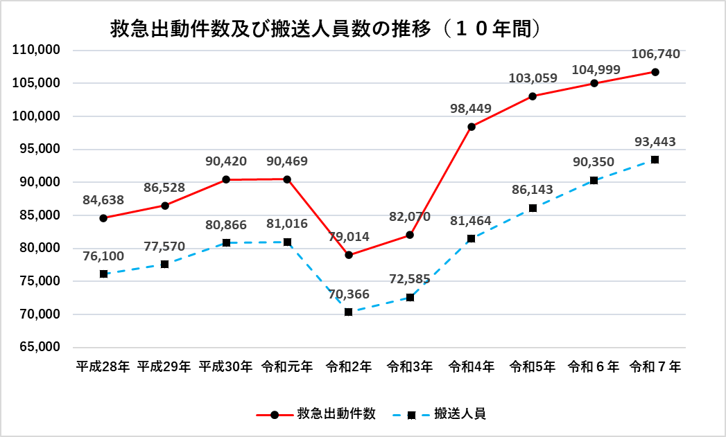 救急出動件数及び搬送人員