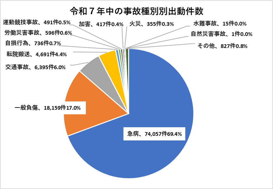 事故種別ごとの救急出動件数