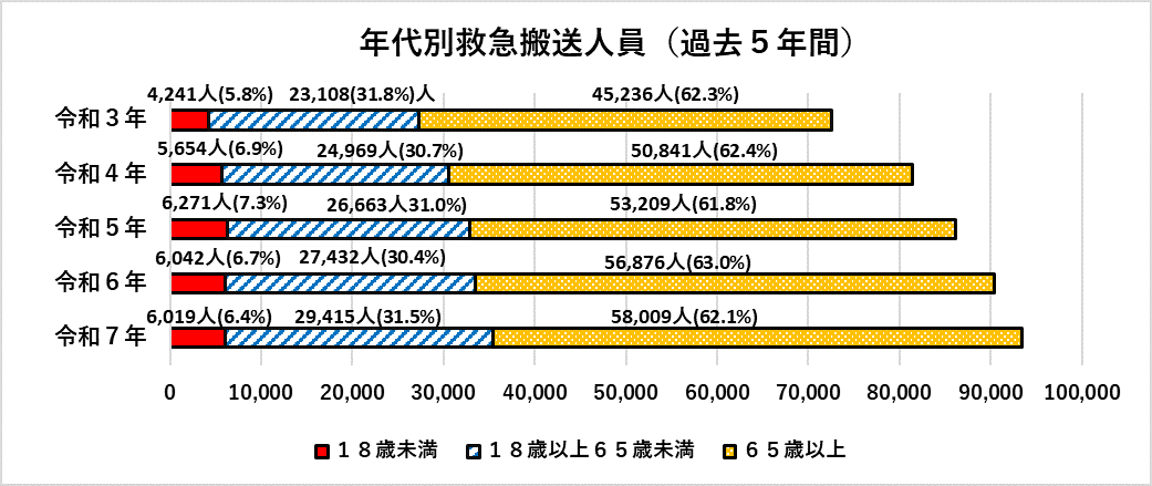 年代別の救急搬送人員