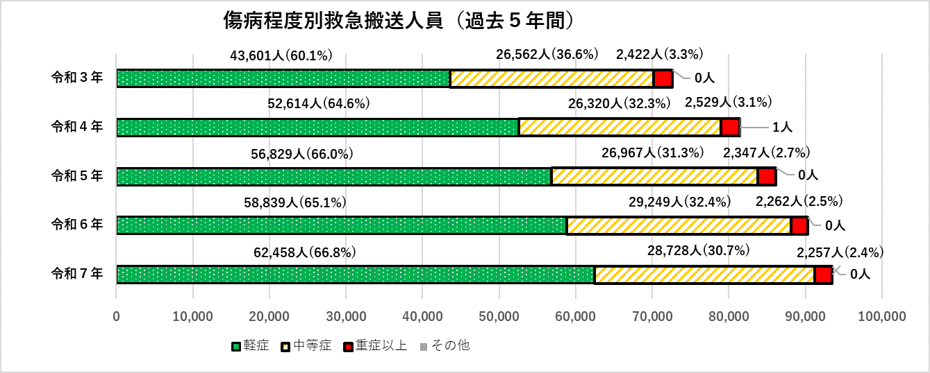 傷病程度別の救急搬送人員（医療機関初診時）