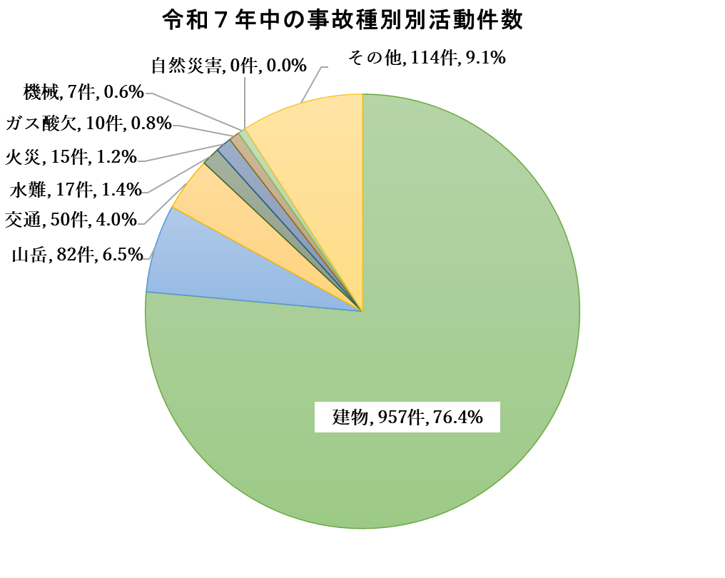 事故種別ごとの救助活動件数