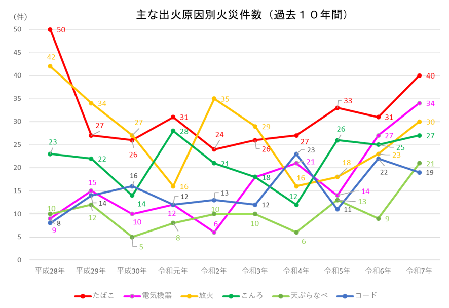 主な出火原因別火災件数（過去10年間）