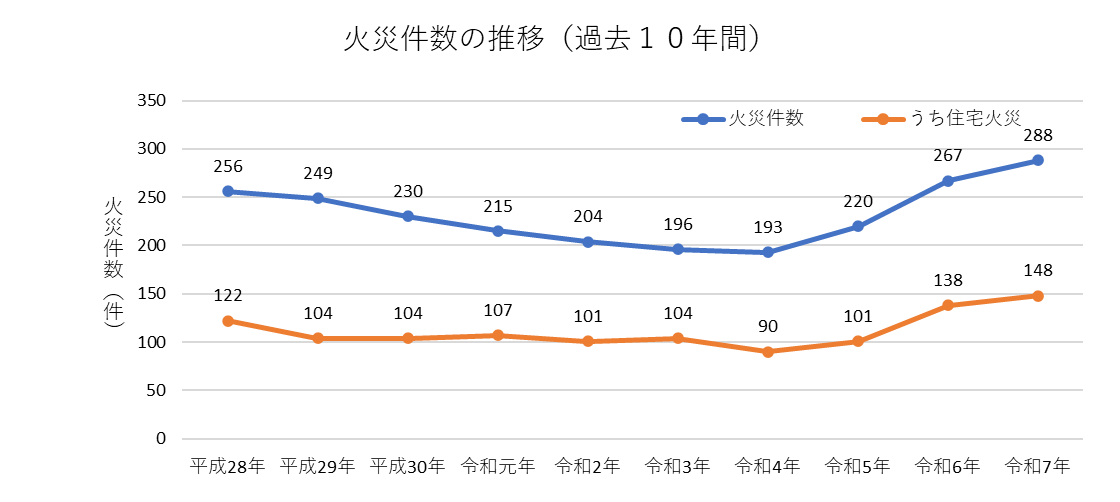 過去10年の火災件数の推移