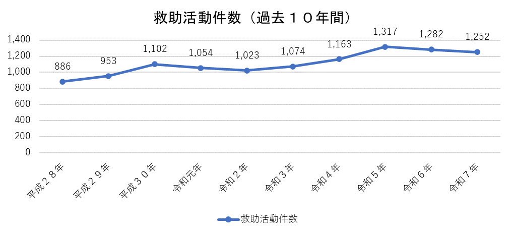 救助活動件数