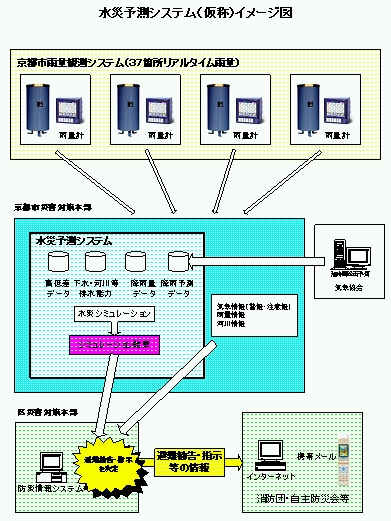 水災予測システム（仮称）イメージ図