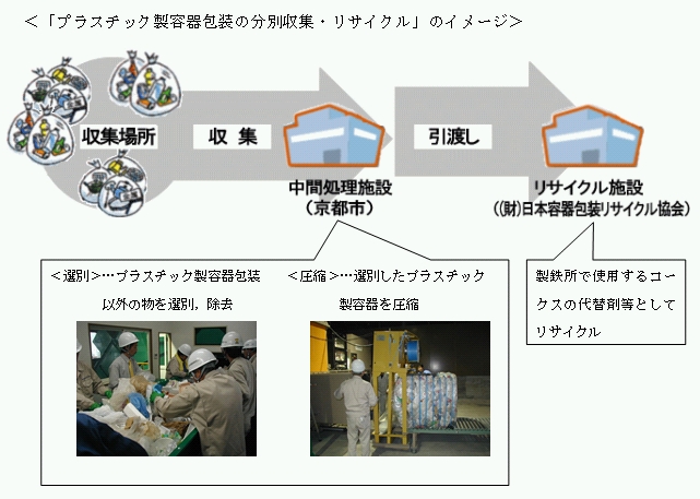 「プラスチック製容器包装の分別収集・リサイクル」のイメージ図