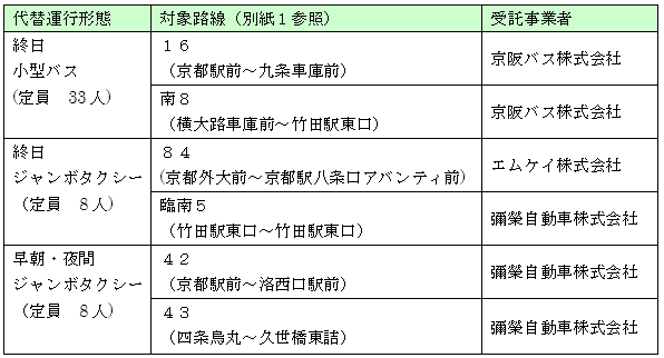対象路線と受託事業者等