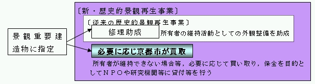 新・歴史的景観再生事業