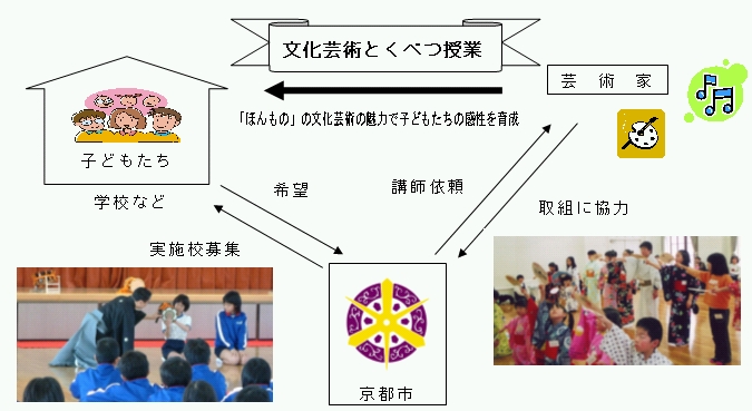 文化芸術とくべつ授業