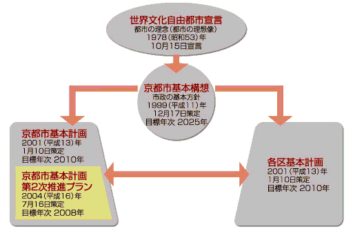 京都市の総合計画の体系
