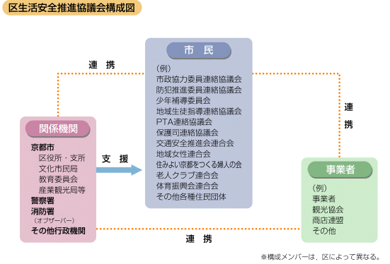 区生活安全推進協議会構成図