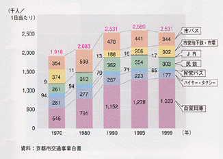 交通事業白書