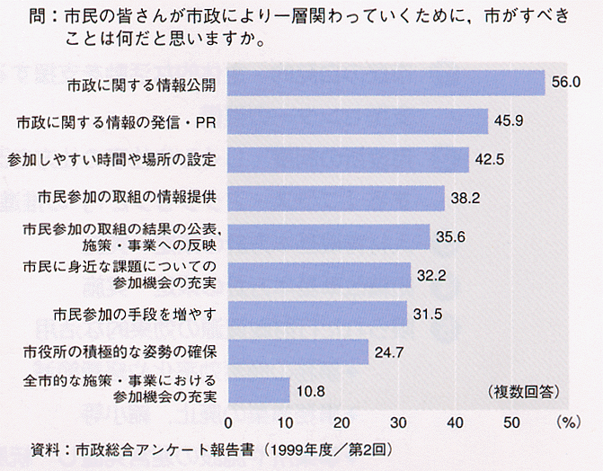 市民参加のためには市政情報の公開を第一に