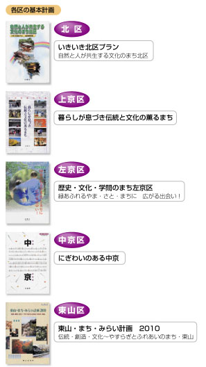 各区基本計画
