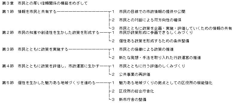京都市基本計画第2次案政策体系図