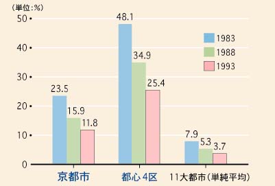 他都市と比較し依然高い戦前住宅率