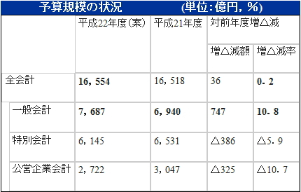 予算規模の状況についての表