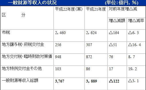 一般財源等収入の状況についての表