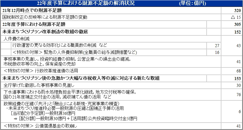 22年度予算における財源不足額の解消状況についての表
