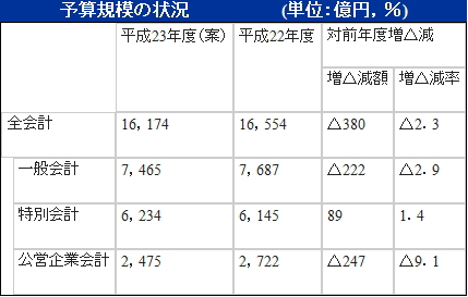 予算規模の状況についての表
