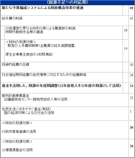 財源不足への対応策についての表