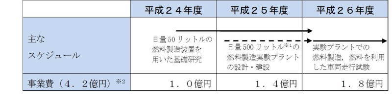 研究開発のスケジュール