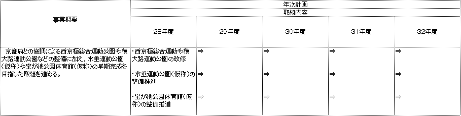 京都市 はばたけ未来へ 京プラン 実施計画第2ステージ 政策編 年次計画 取組内容 No