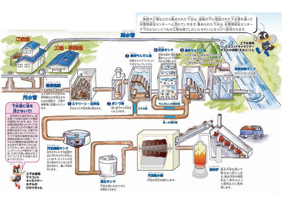 京都市上下水道局 下水道のしくみ