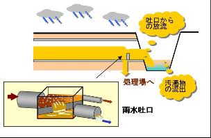 合流式下水道改善前