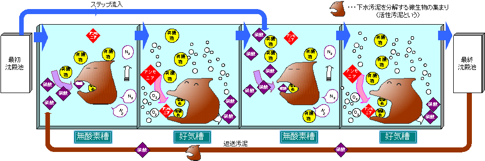 <窒素除去>ステップ流入式多段硝化脱窒法