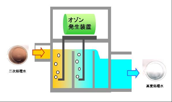 オゾン処理法のしくみ