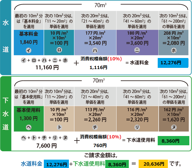 料金計算の方法