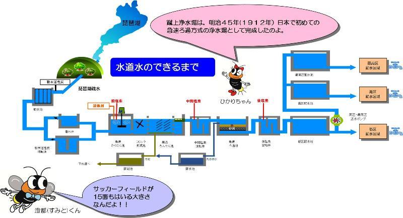 京都市上下水道局 蹴上浄水場の概要