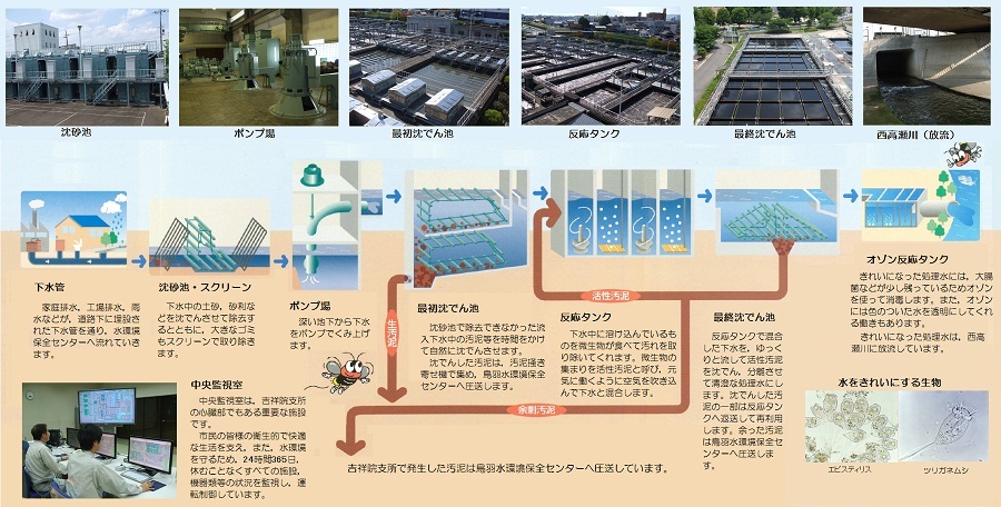 下水の処理工程