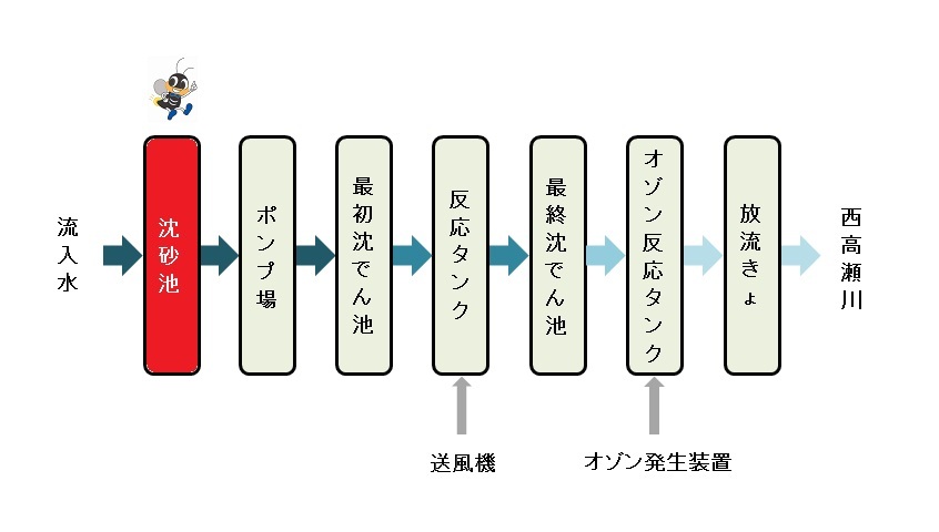 工程順