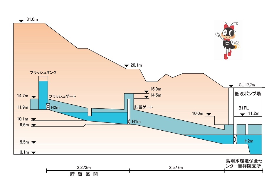 吉祥院幹線縦断図