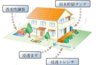 基本方針3　健全な水循環系の回復
