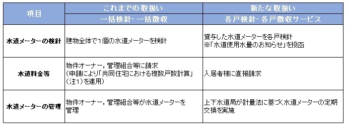 京都市上下水道局：民間の中高層集合住宅への各戸検針・各戸徴収 