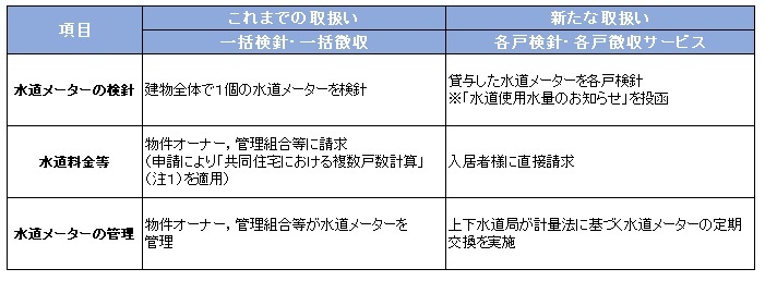 京都市上下水道局 民間の中高層集合住宅への各戸検針 各戸徴収サービス適用について