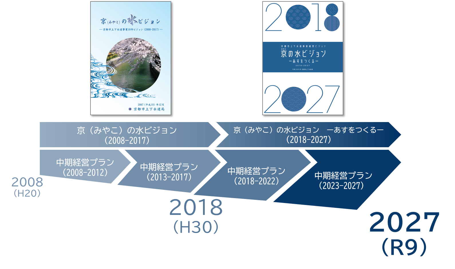 京都市の上下水道事業の経営戦略の関係図