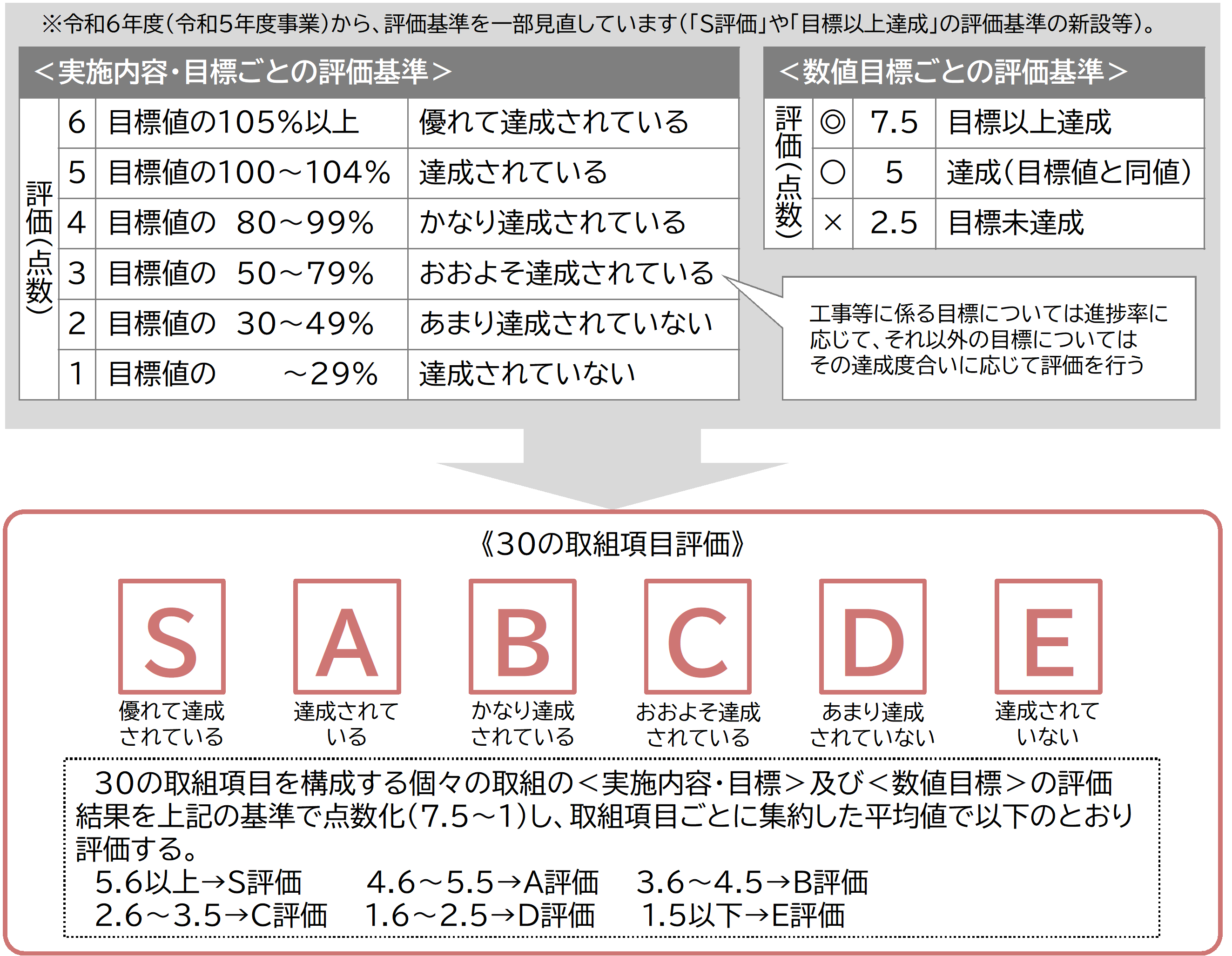 参考　評価基準