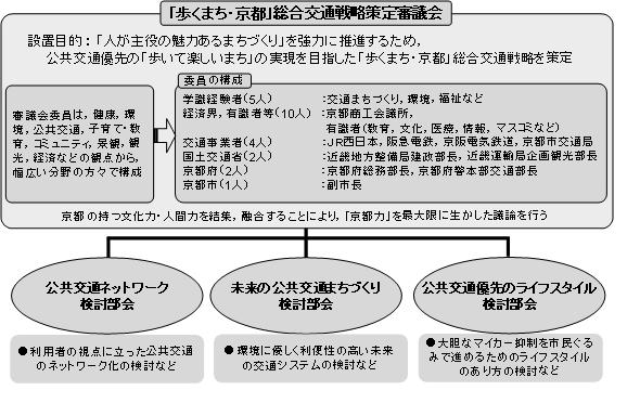 審議会及び検討部会の構成