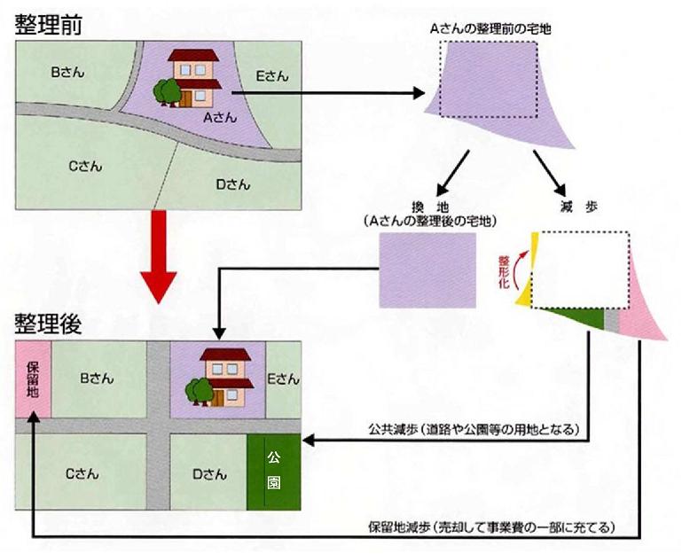 土地区画整理事業の仕組み