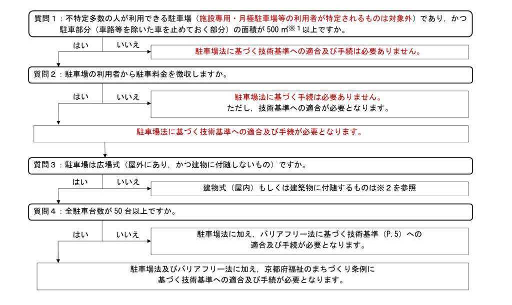 京都市 駐車場法による届出