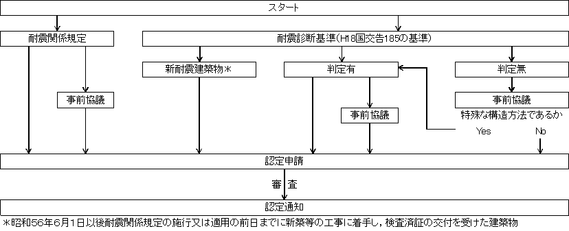 手続きフロー