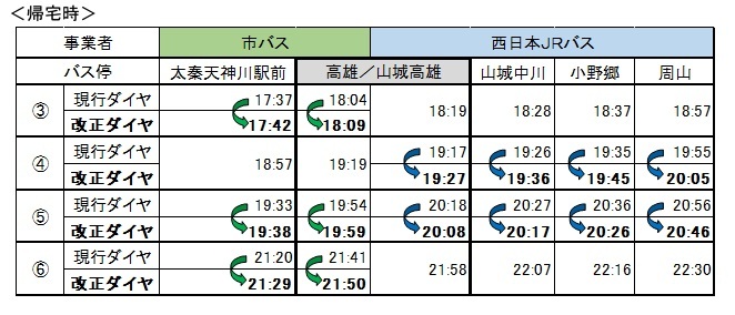 帰宅時の改正ダイヤ