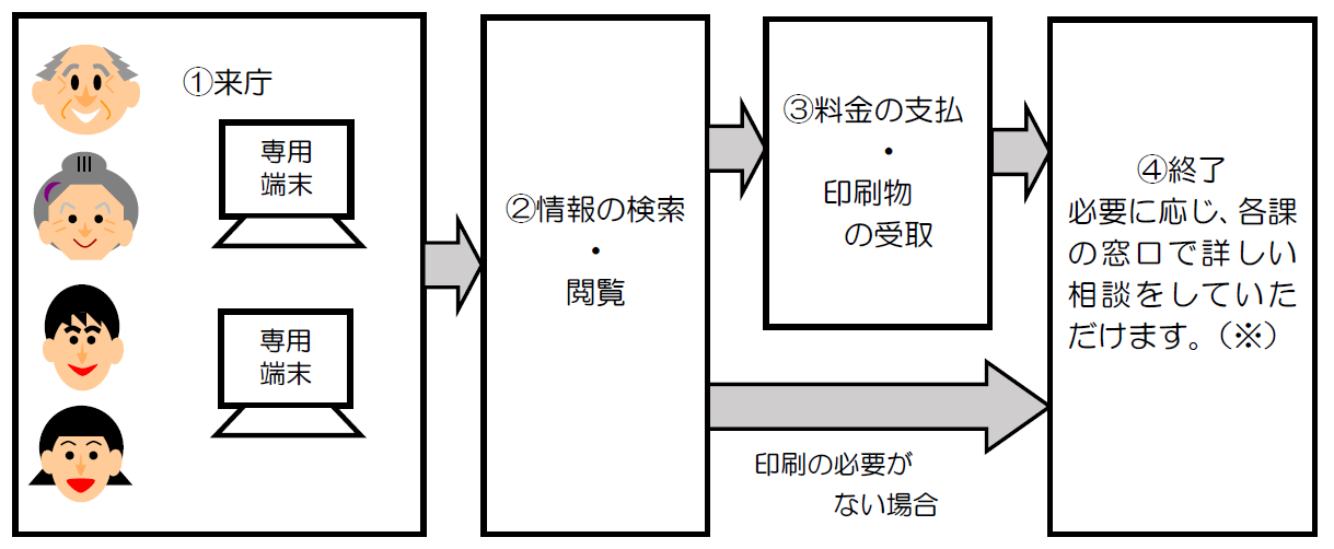 来庁→情報の検索・閲覧（→料金の支払・印刷物の受取）→終了、場合により窓口相談※